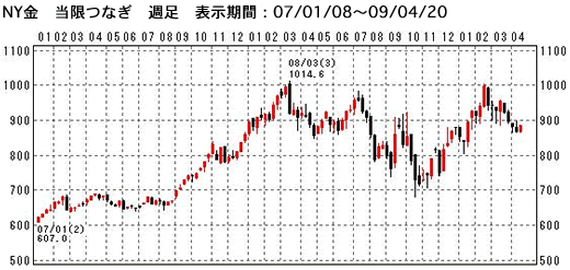 NY金　当限つなぎ