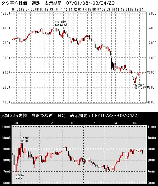 ダウ平均株価　大証225先物